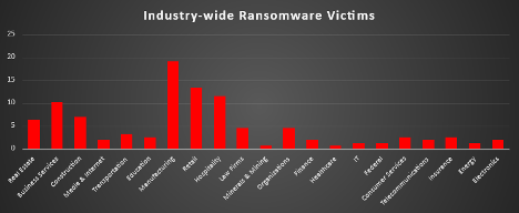 Industry Wide Ransomware Victims