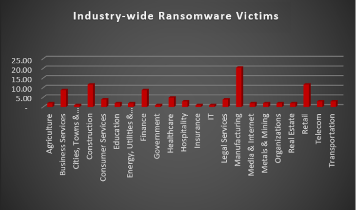 Industry Wide Ransomware Victims Industry Wide Ransomware Victims Chart