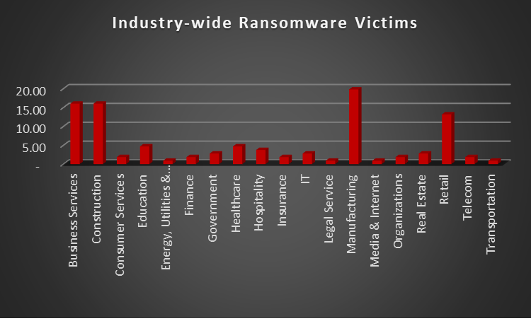 Industry Wide Ransomware Victims Industry Wide Ransomware Victims Chart