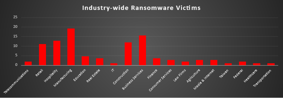 Industry Wide Ransomware Victims