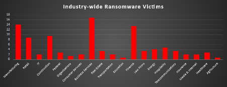 Industry Wide Ransomware Victims Chart Industry Wide Ransomware Victims