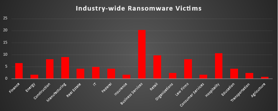 Industry Wide Ransomware Victims Chart Industry Wide Ransomware Victims