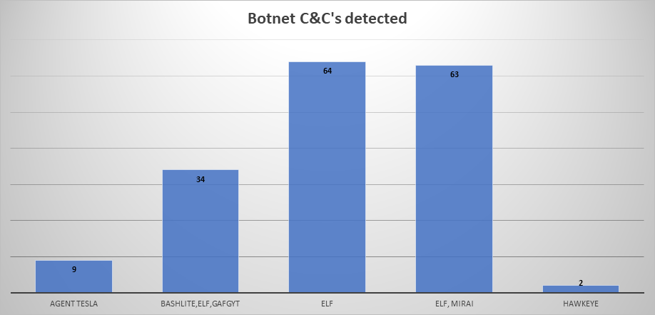 Top Botnets August 5-11 2019