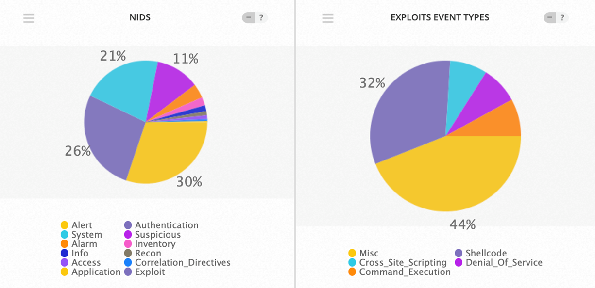 Top Event NIDS and Exploits  July 1-7 2019