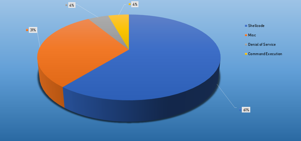 Top Event Exploits August 5-11 2019