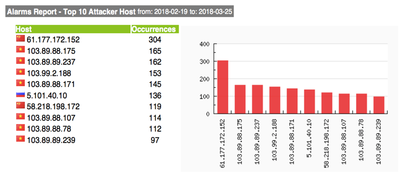 Top Attacker Hosts March 19-26 2018