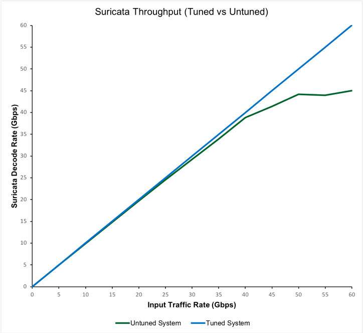 Suricata Throughput