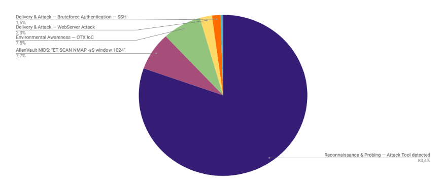 Top Cyber Security Alarms June 25 - July 1 2018