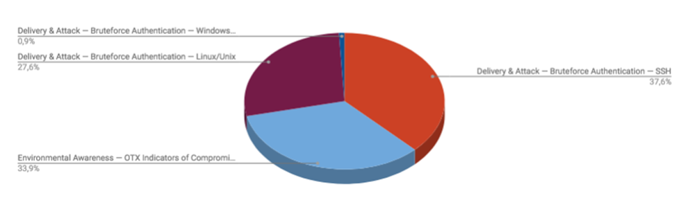 Top Cyber Security Alarms May 28-June 4 2018