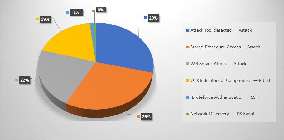 Top Cyber Security Alarms April 29 - May 5 2019