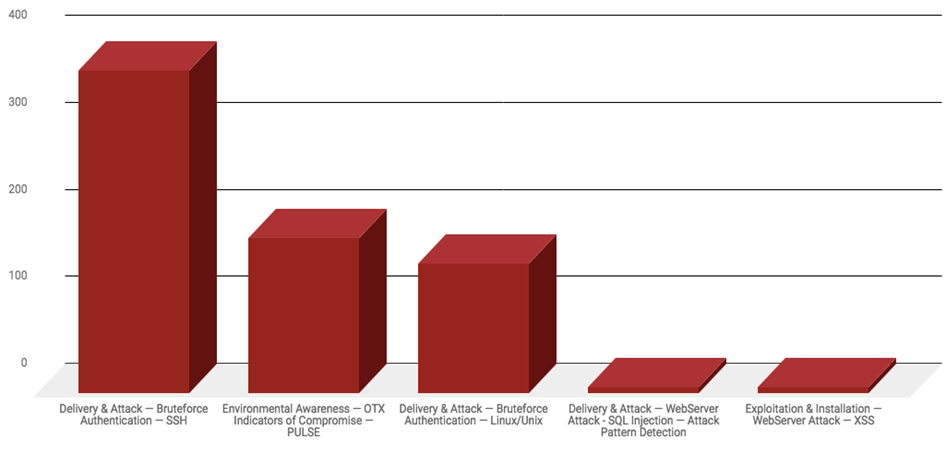 Top Cyber Security Alarms April 2-8 2018