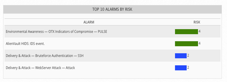 Top Cyber Security Alarms July 2-8 2018