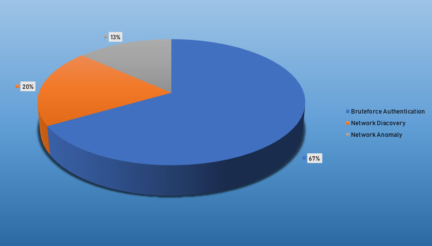 Top Cyber Security Alarms August 5-11 2019