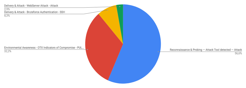 Top Cyber Security Alarms July 8-15 2018