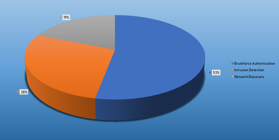 Top Cyber Security Alarms September 9-15 2019