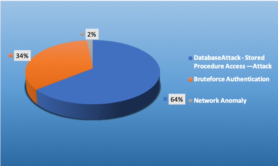 Top Cyber Security Alarms October 14-20 2019