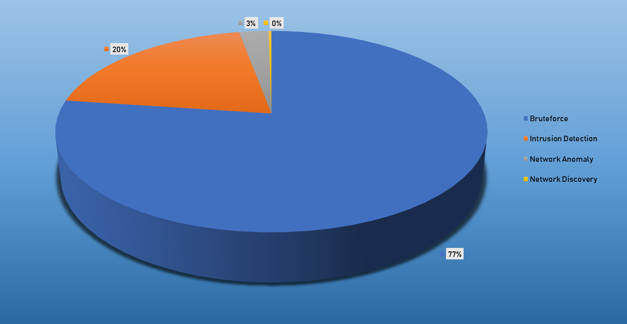 Top Cyber Security Alarms August 19-25 2019