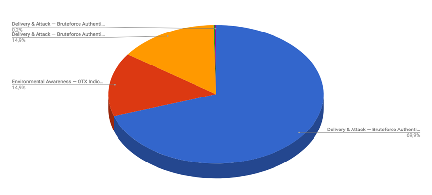 Top Cyber Security Alarms May 21-28 2018