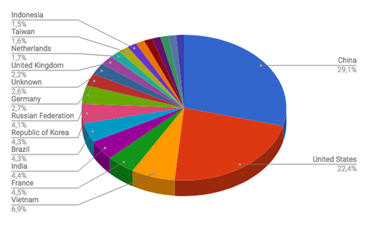 Top Cyber Attackers by Country March 26 - April 2 2018