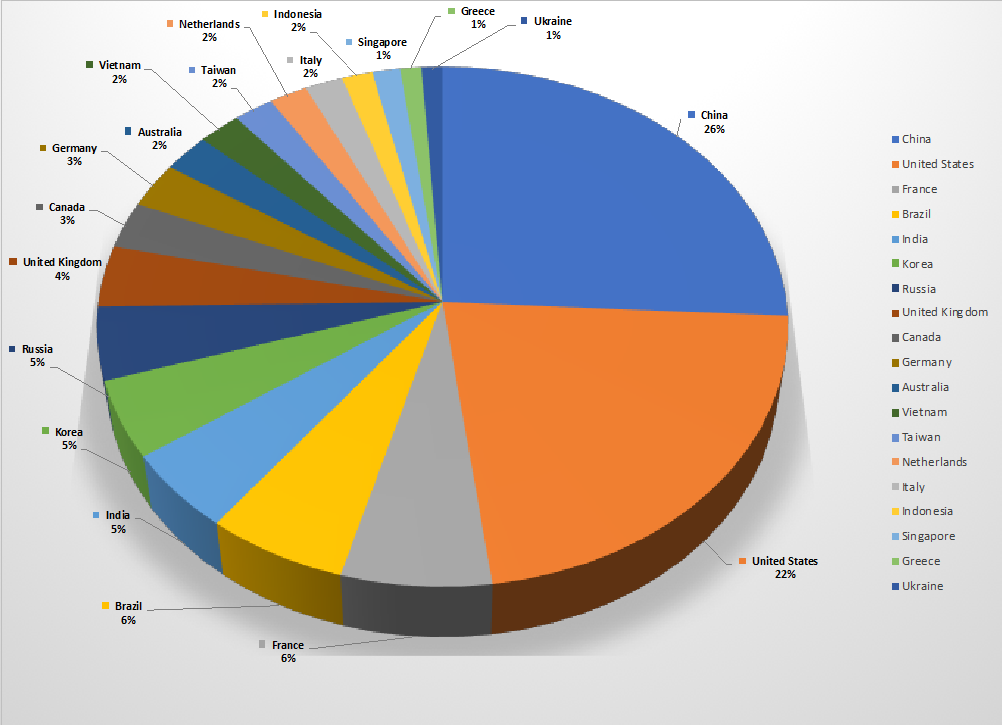 Top Cyber Attackers by Country March 25-30 2019