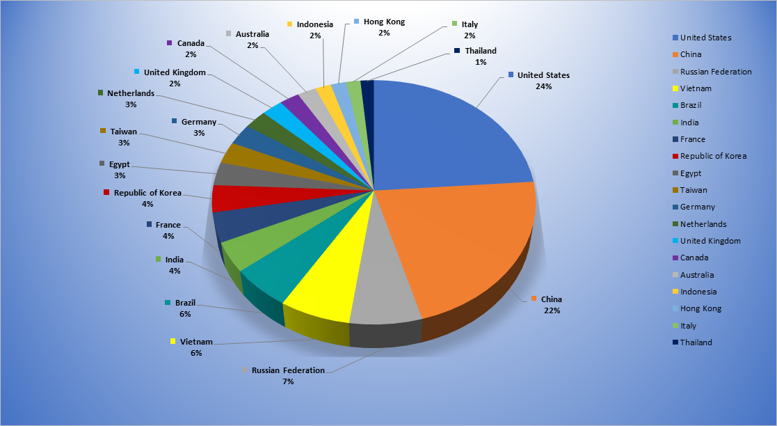 Top Cyber Attackers by Country June 24-30 2019