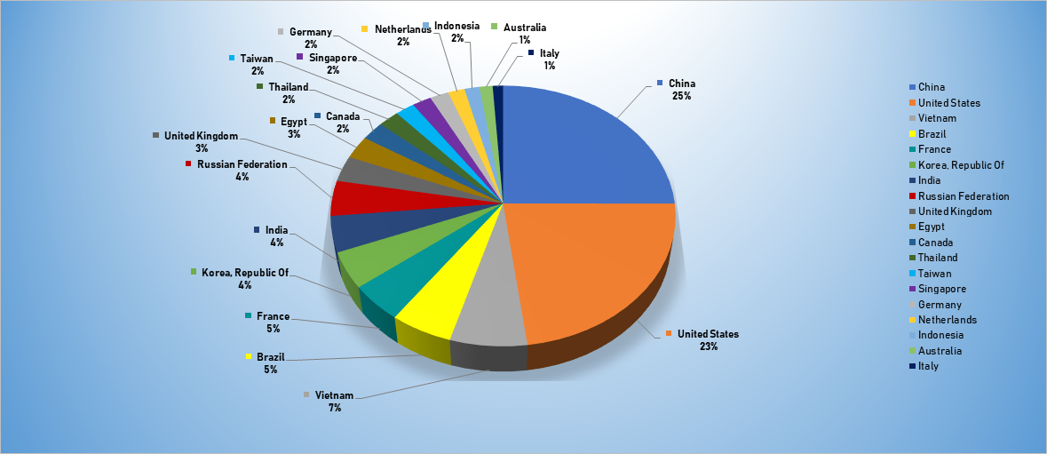 Top Cyber Attackers by Country August 26 - September 1 2019