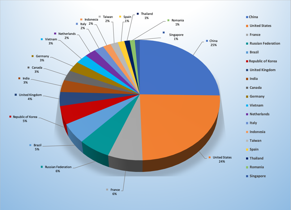 Top Cyber Attackers by Country  September 23-29 2019