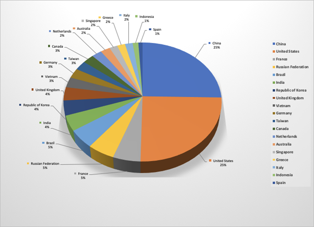 Top Cyber Attackers by Country May 27 - June 2 2019