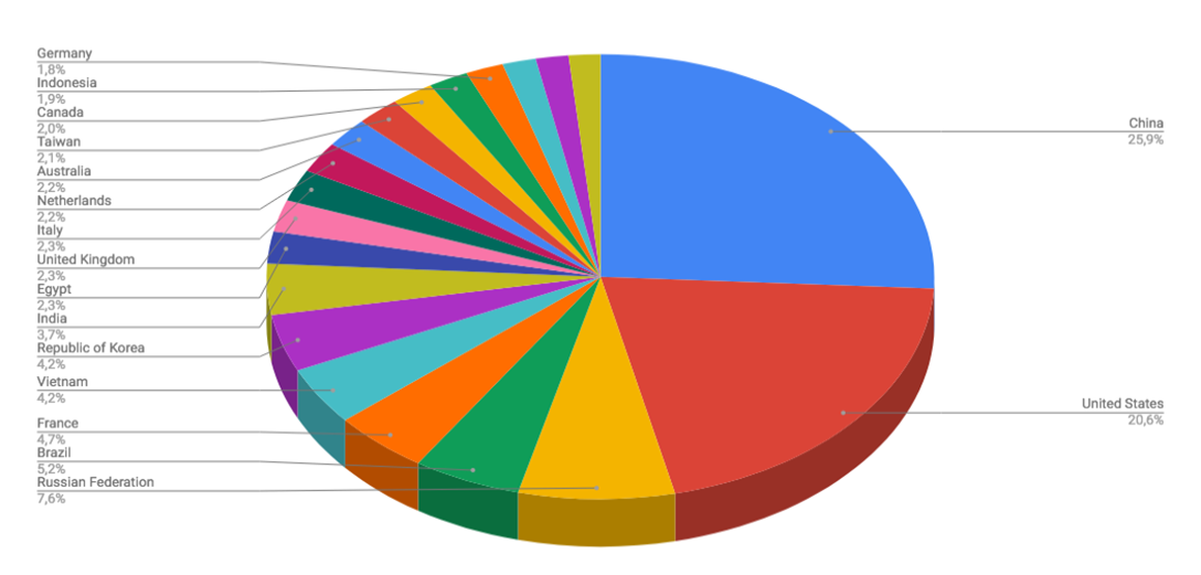 Top Cyber Attackers by Country August 27 - September 2 2018