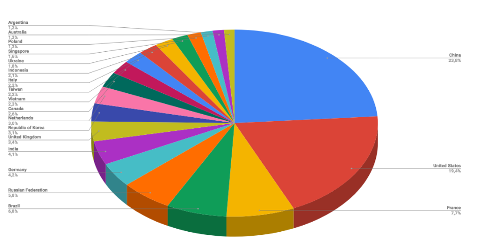 Top Cyber Attackers by Country November 26 - December 2 2018