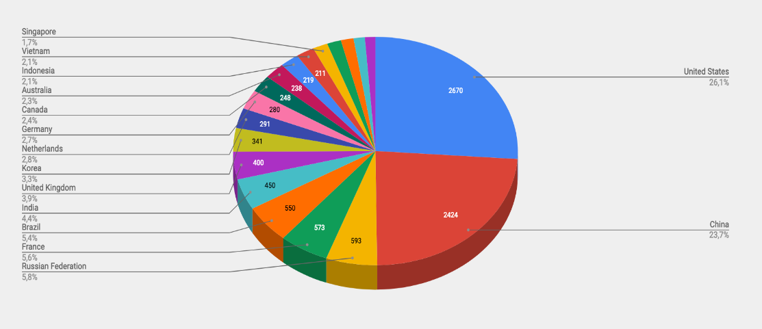 Top Cyber Attackers by Country January 28 - February 3 2019