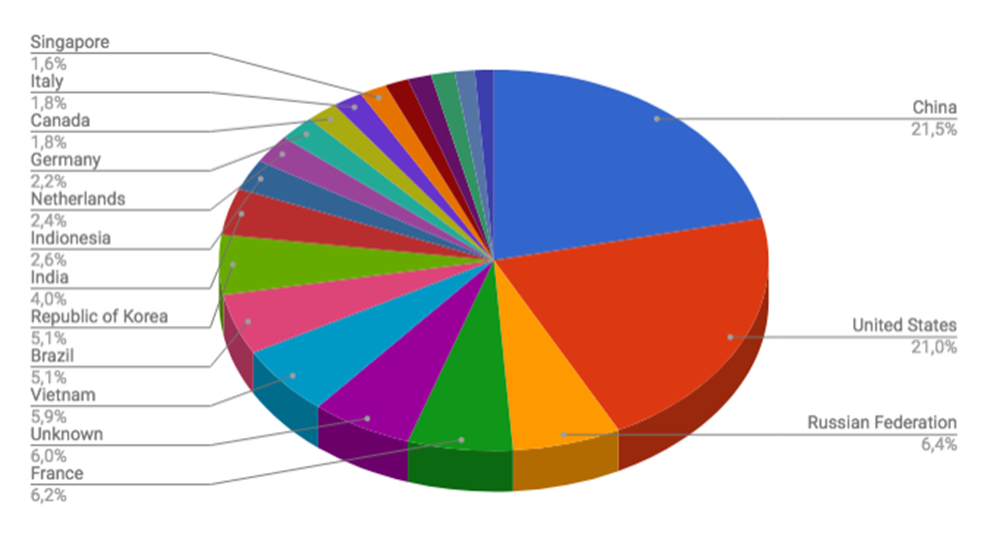 Top Cyber Attackers by Country May 28-June 4 2018