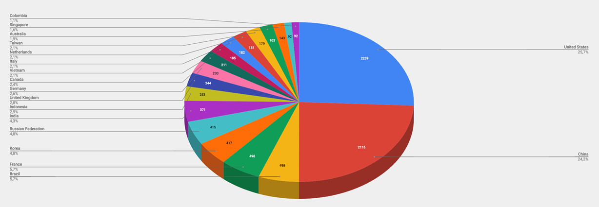 Top Cyber Attackers by Country February 25 - March 3 2019