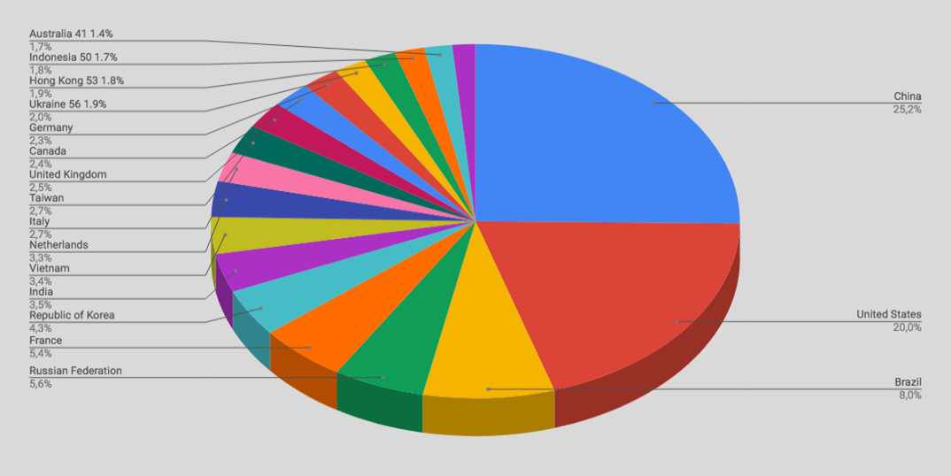 Top Cyber Attackers by Country October 29 - November 4 2018