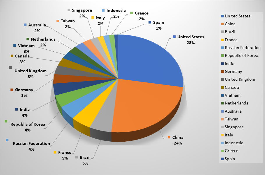 Top Cyber Attackers by Country April 29 - May 5 2019