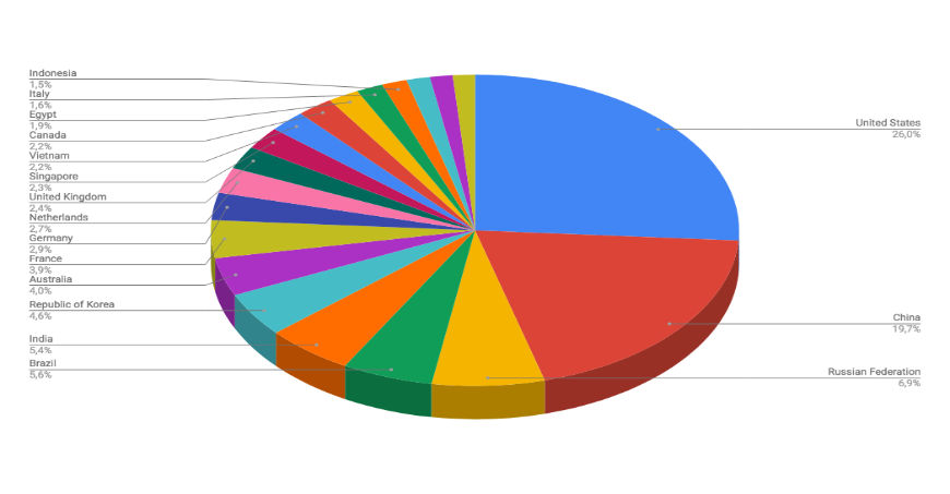 Top Cyber Attackers by Country July 30 - August 5 2018