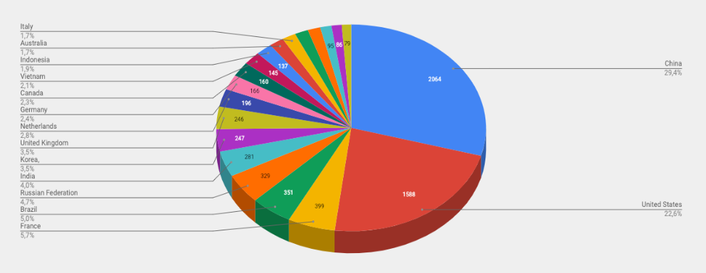 Top Cyber Attackers by Country Dec 31 2018 - Jan 6 2019