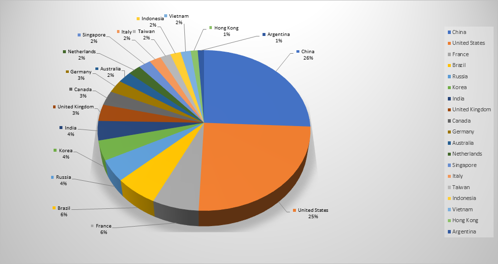 Top Cyber Attackers by Country April 1-7 2019