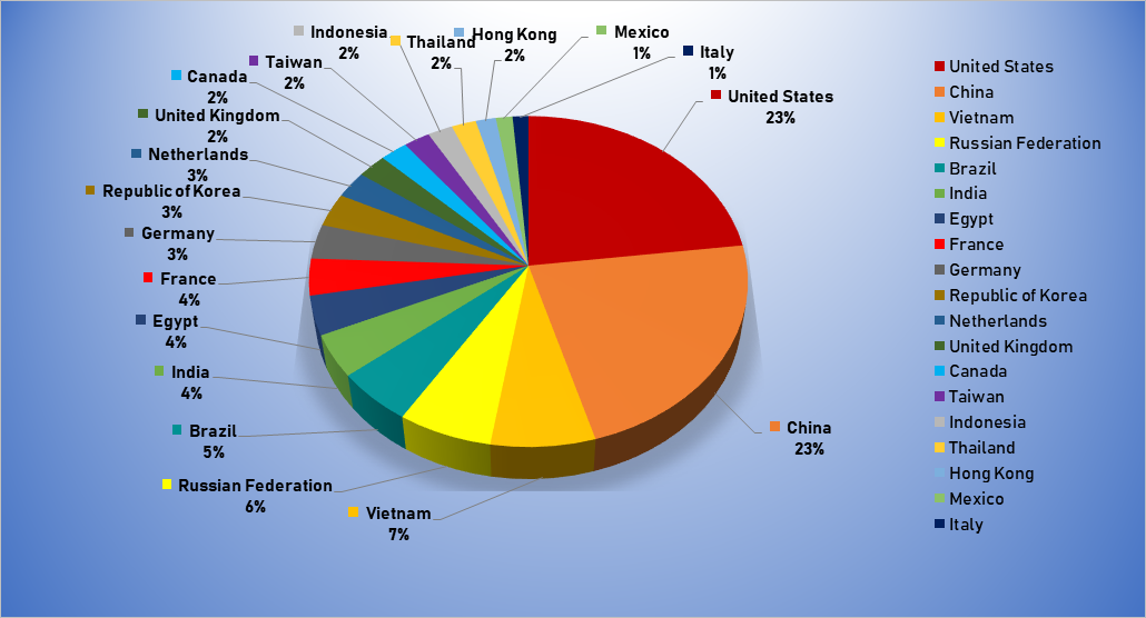 Top Cyber Attackers by Country July 1-7 2019