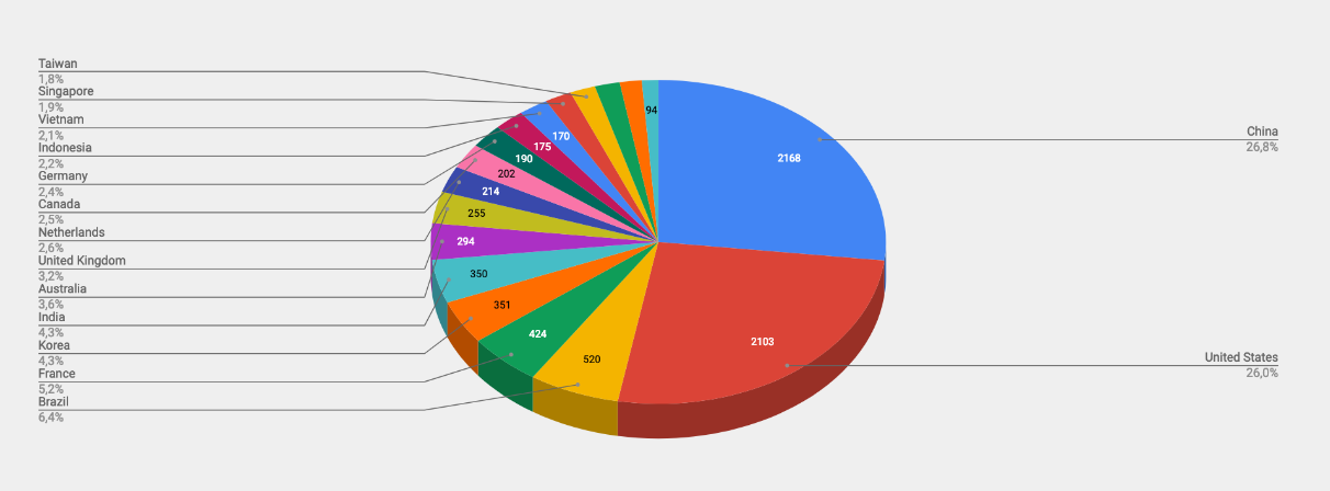 Top Cyber Attackers by Country February 4-10 2019