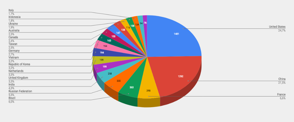 Top Cyber Attackers by Country  December 3-9 2018