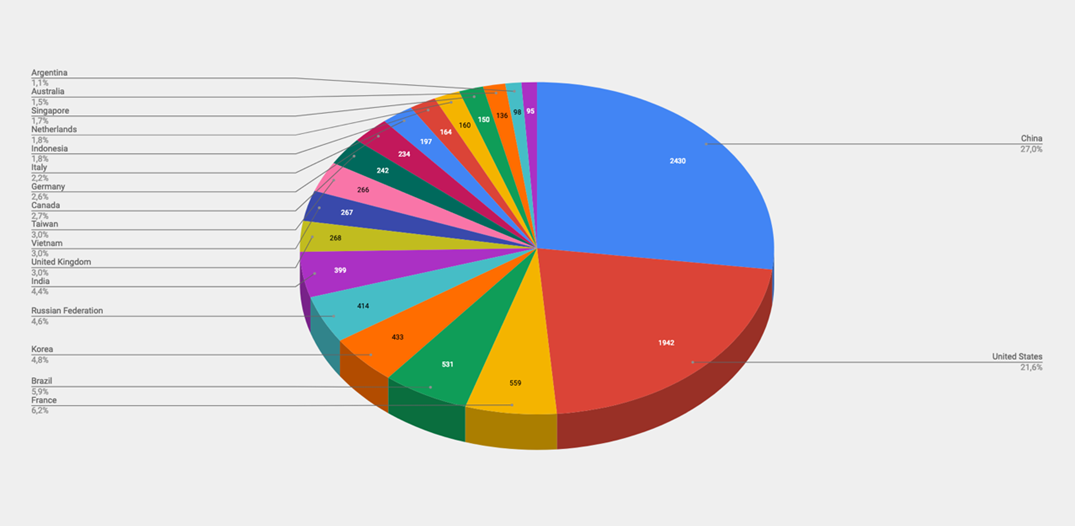 Top Cyber Attackers by Country March 3-10 2019