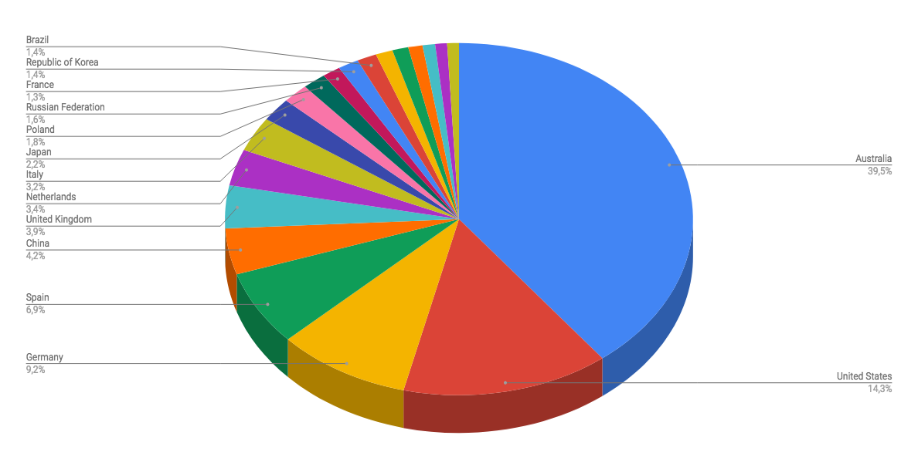 Top Cyber Attackers by Country August 6-12 2018