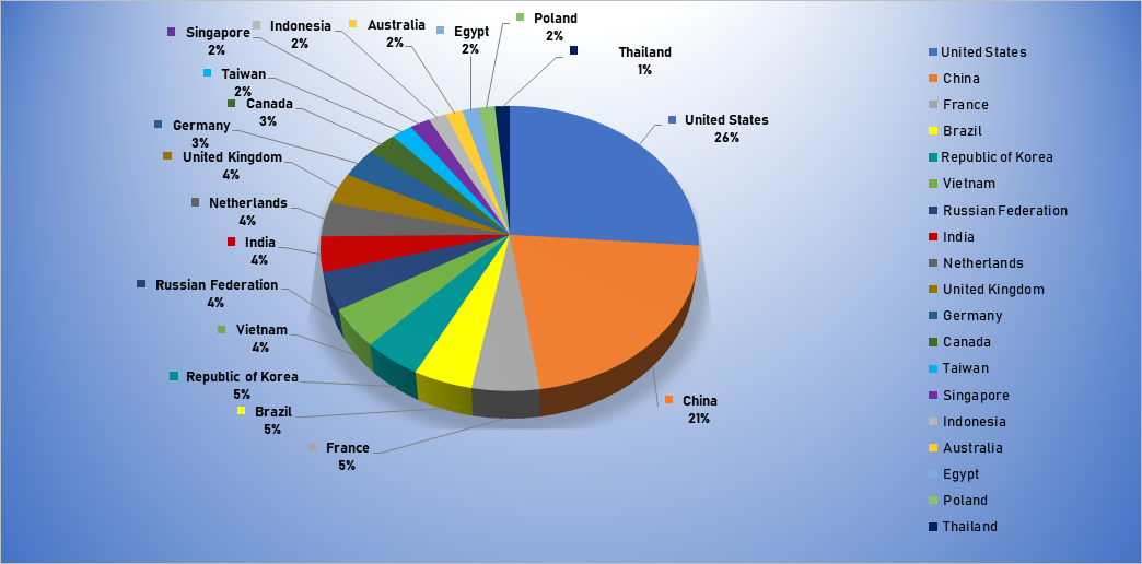 Top Cyber Attackers by Country August 5-11 2019