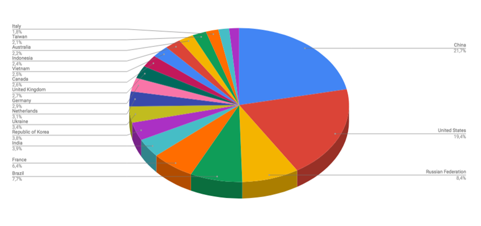 Top Cyber Attackers by Country November 5-11 2018