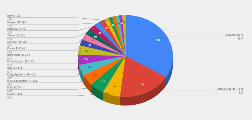 Top Cyber Attackers by Country  Jan 6 -13 2019