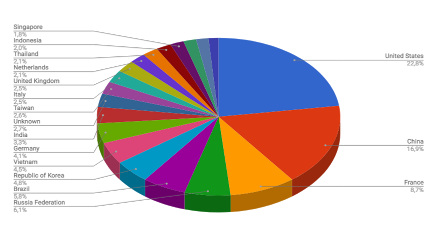 Red Piranha Threat Intelligence Report May 7-14 2018