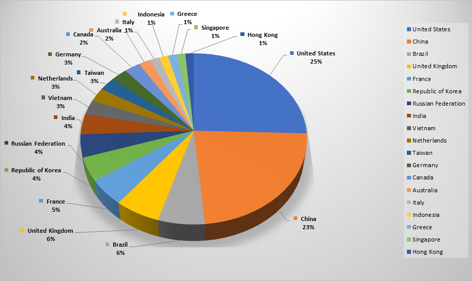 Top CountTop Cyber Attackers by Country May 6-12 2019