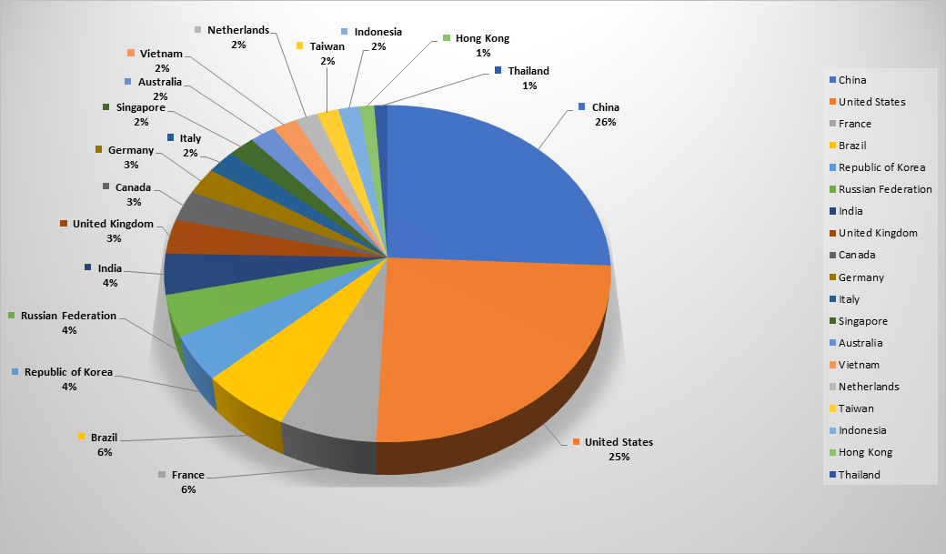 Top Cyber Attackers by Country April 8-14 2019