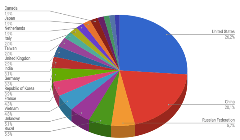 Top Cyber Attackers by Country April 9-16 2018